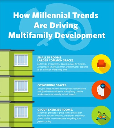 How-Millennial-Trends-are-Driving-Multifamily-Development